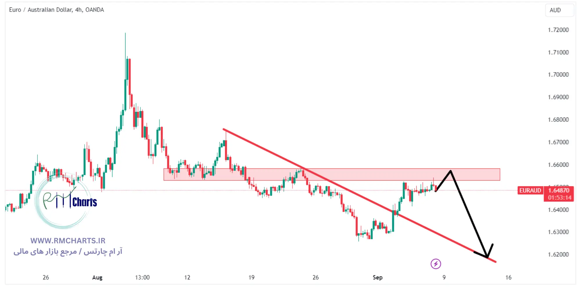 تحلیل تکنیکال جفت ارز EURAUD