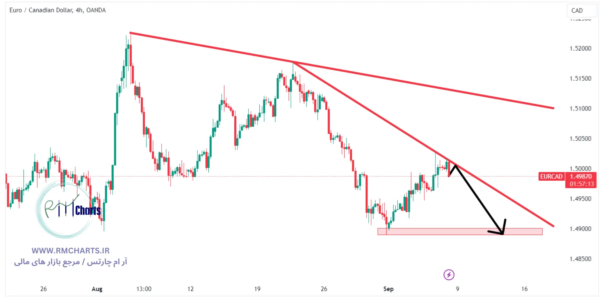تحلیل تکنیکال جفت ارز EURCAD