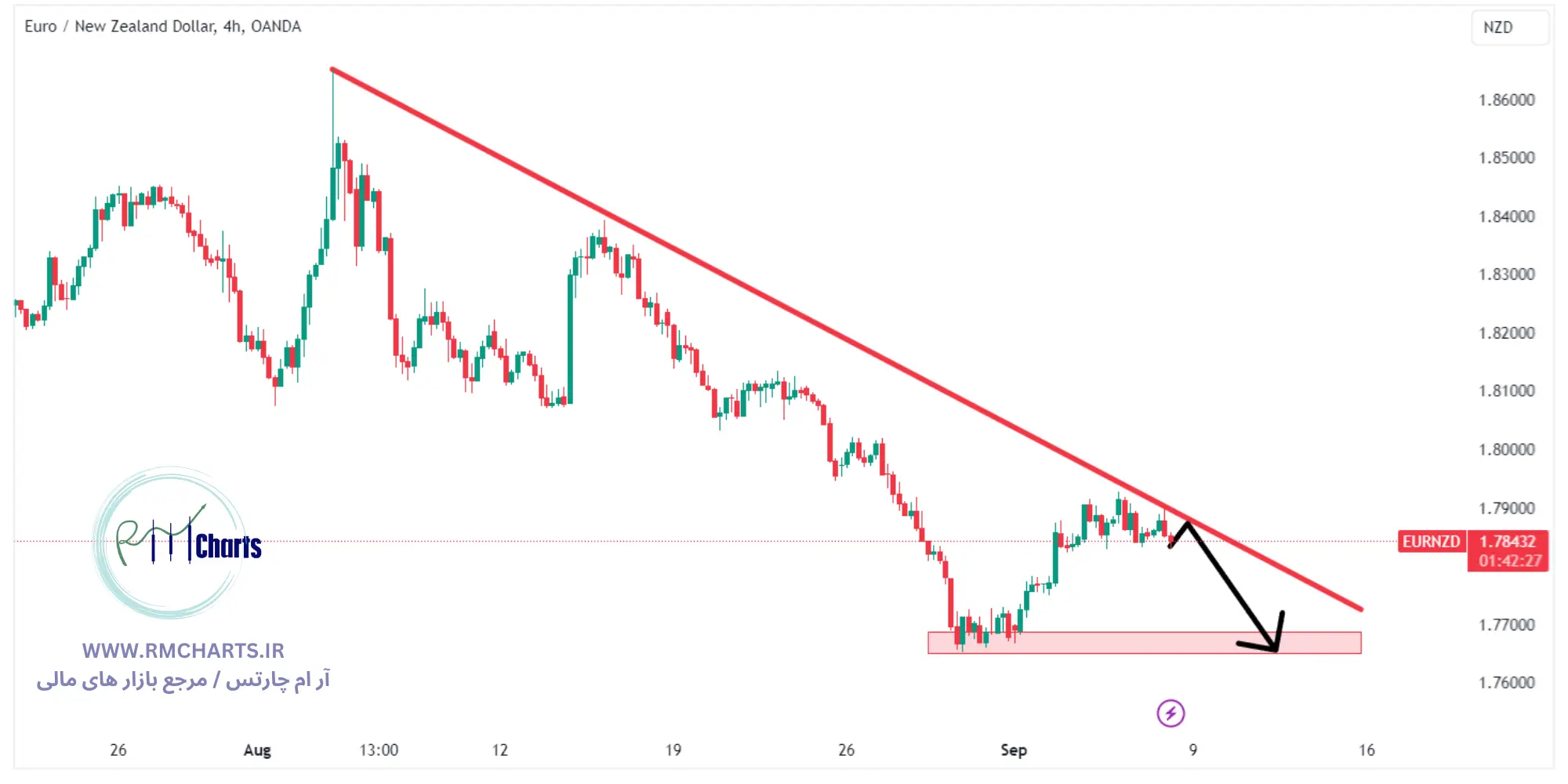 تحلیل تکنیکال جفت ارز EURNZD