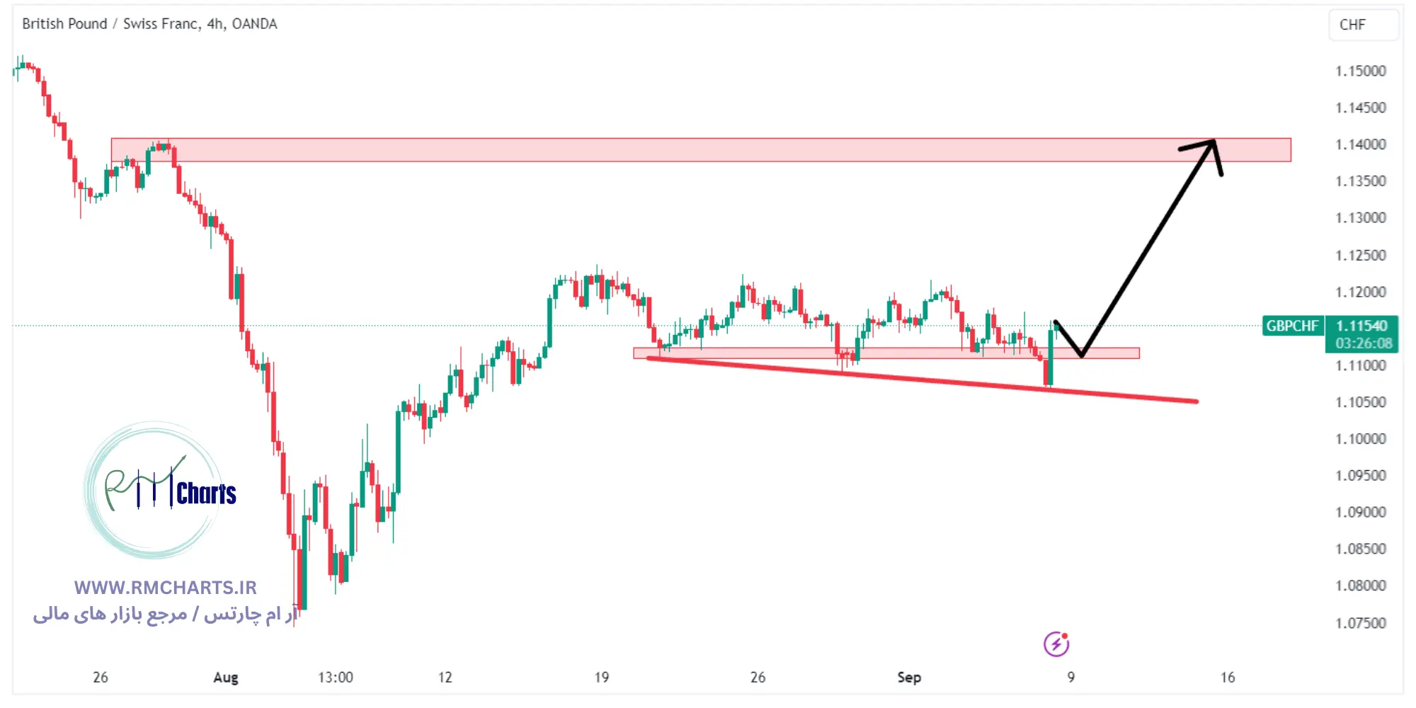 تحلیل تکنیکال جفت ارز GBPCHF