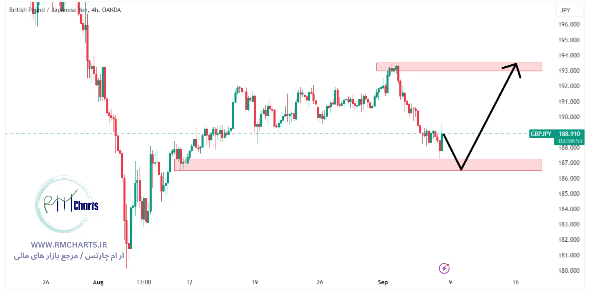 تحلیل تکنیکال جفت ارز GBPJPY