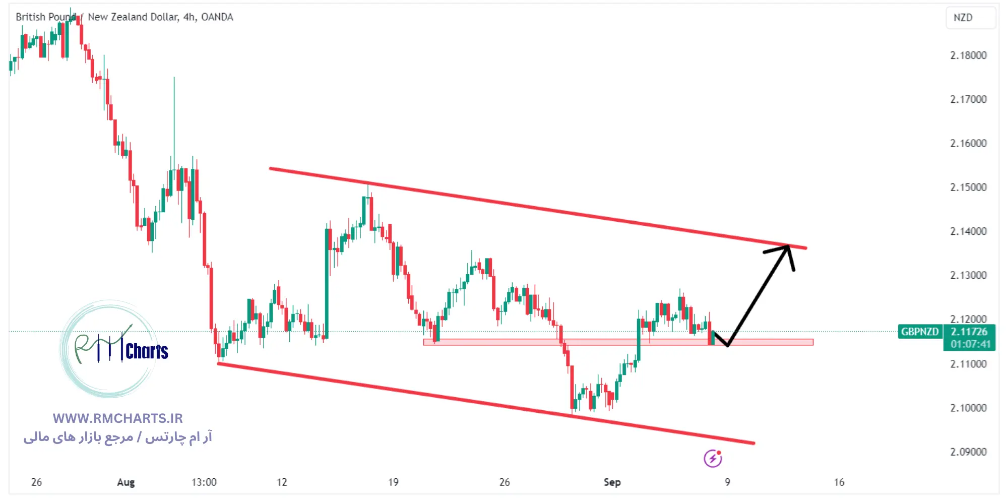 تحلیل تکنیکال جفت ارز GBPNZD