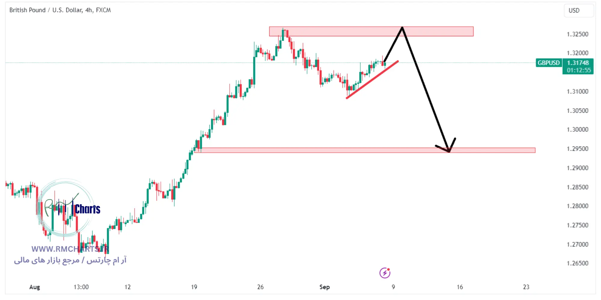 تحلیل تکنیکال جفت ارز GBPUSD