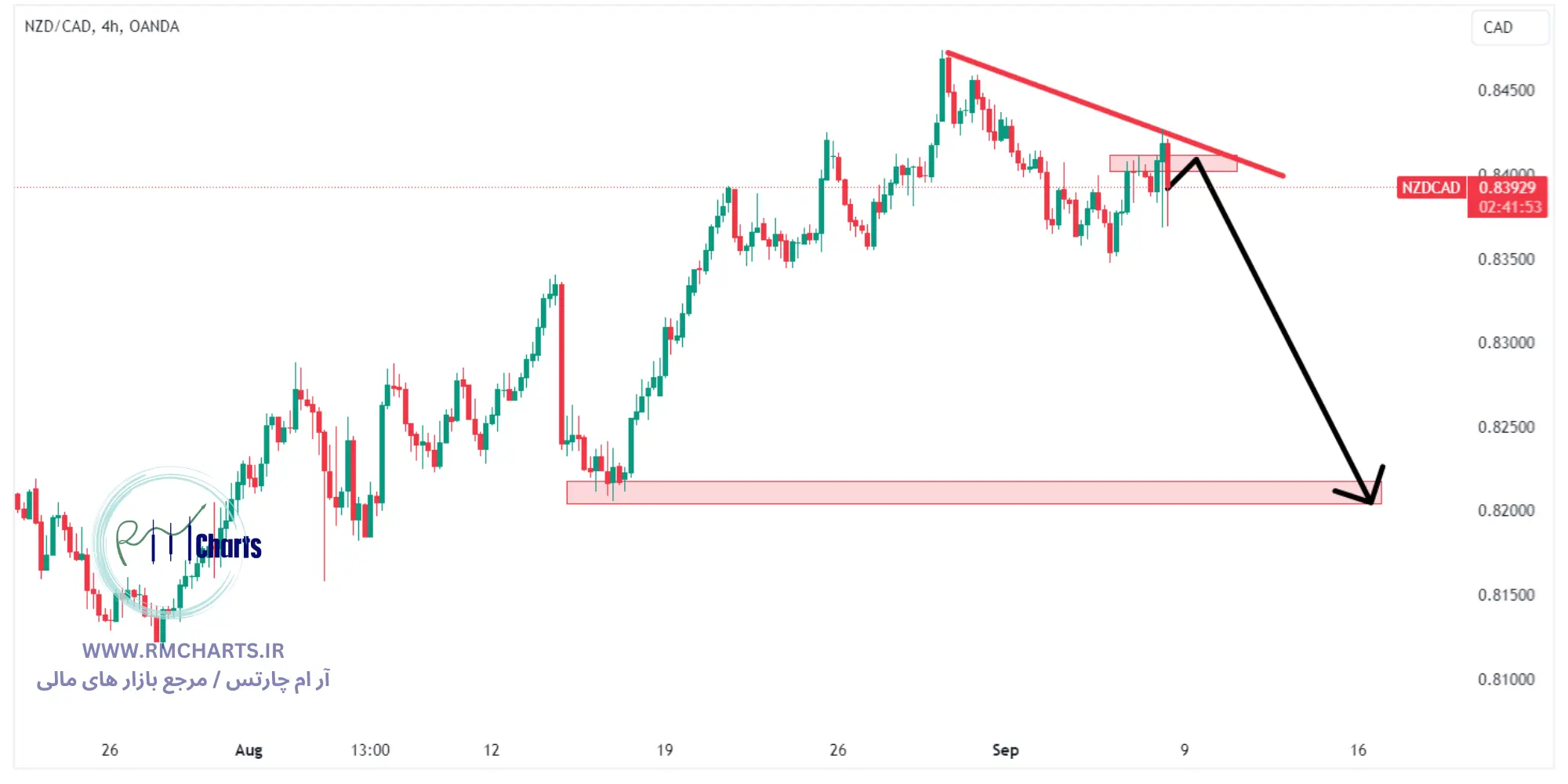 تحلیل تکنیکال جفت ارز NZDCAD