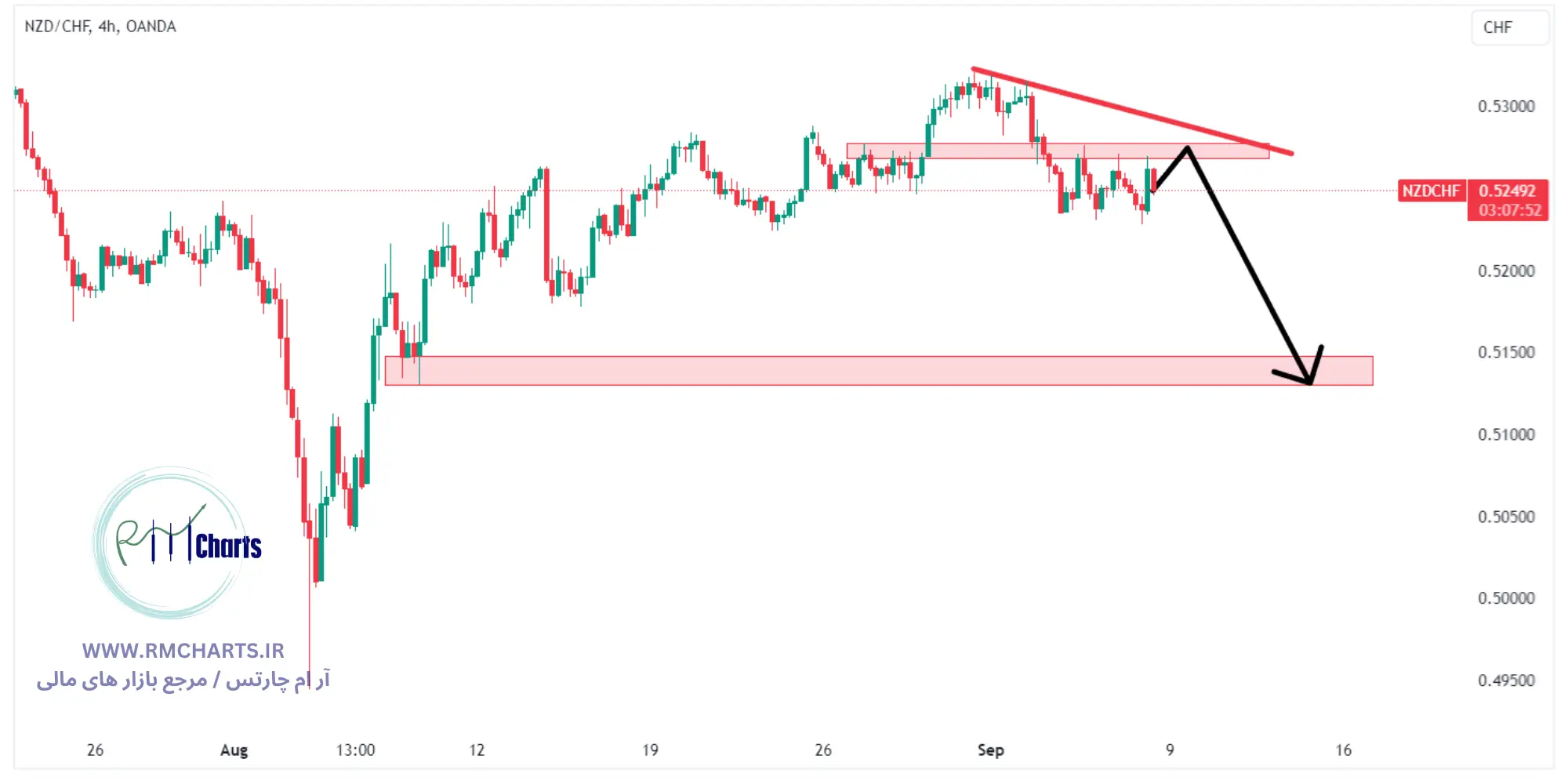تحلیل تکنیکال جفت ارز NZDCHF