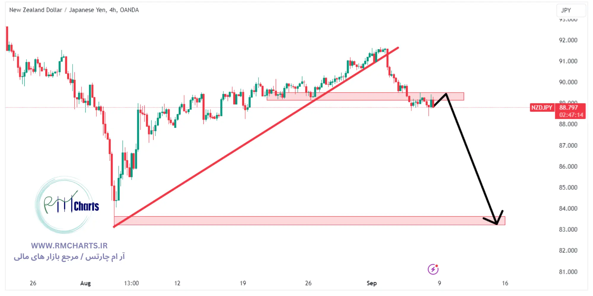 تحلیل تکنیکال جفت ارز NZDJPY
