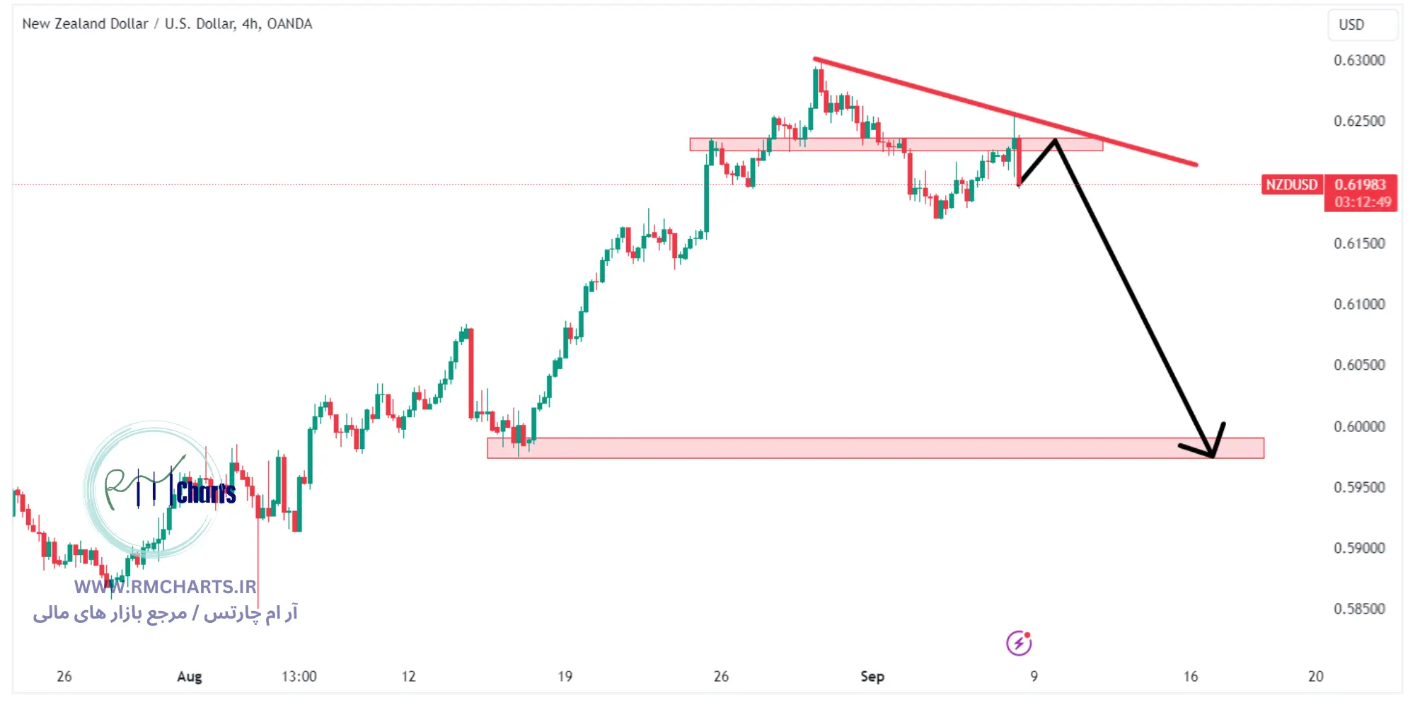تحلیل تکنیکال جفت ارز NZDUSD