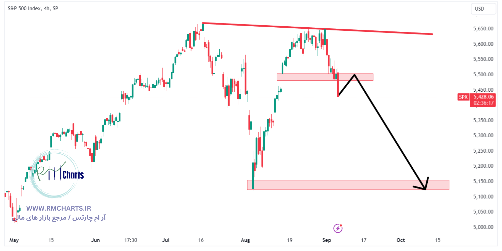تحلیل تکنیکال جفت ارز S&P500