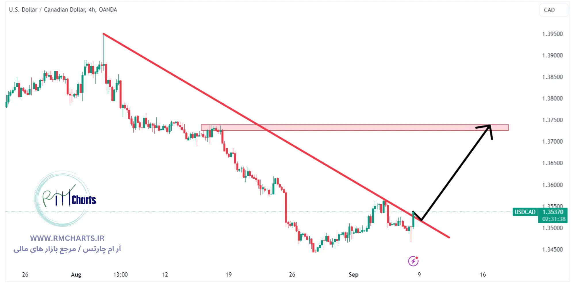 تحلیل تکنیکال جفت ارز USDCAD