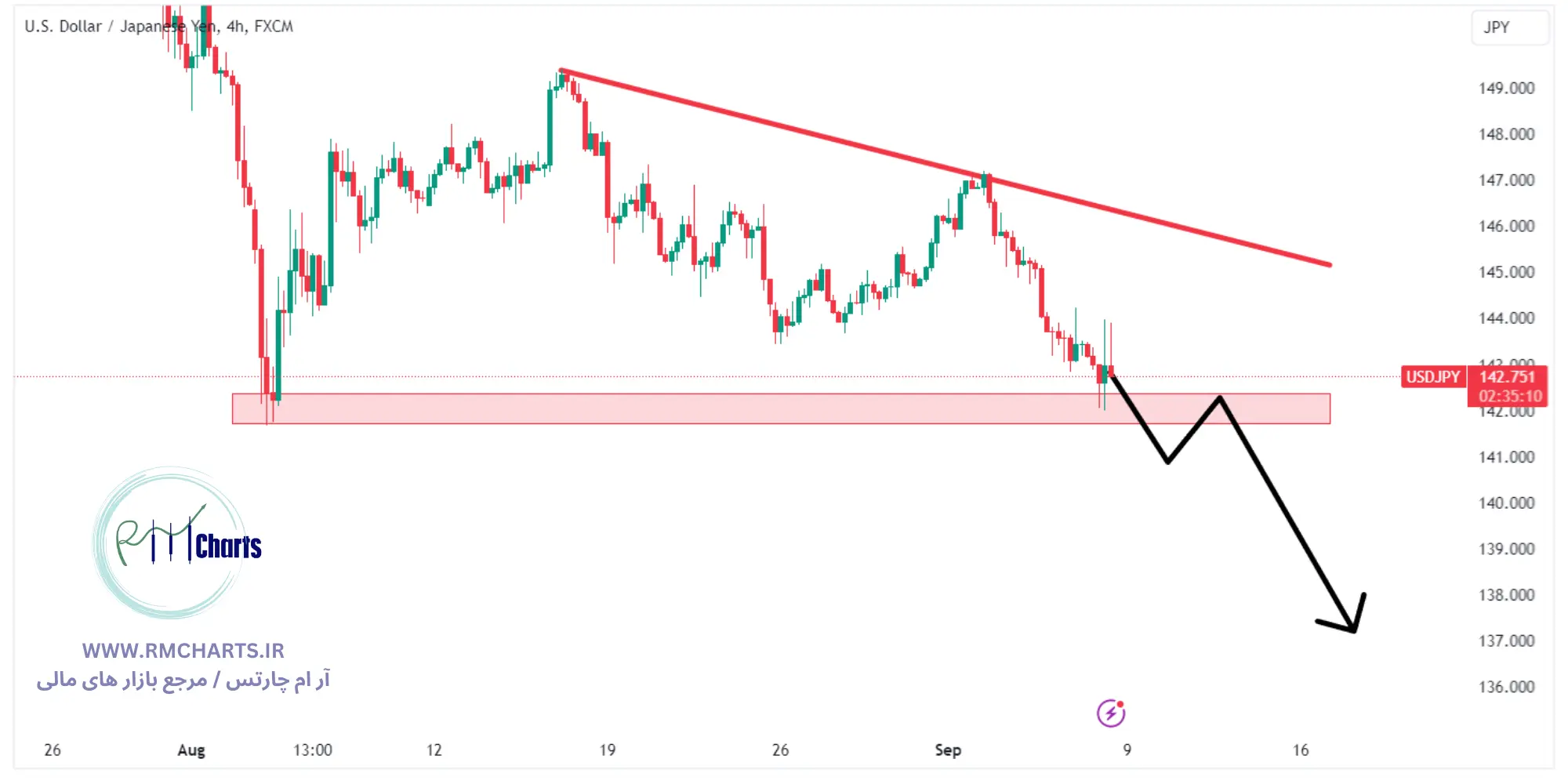 تحلیل تکنیکال جفت ارز USDJPY