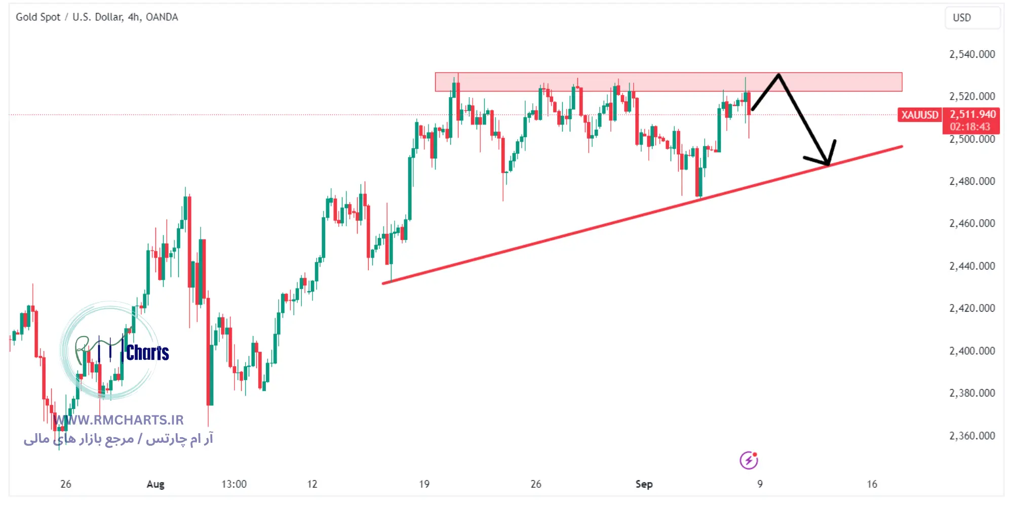 تحلیل تکنیکال جفت ارز XAUUSD