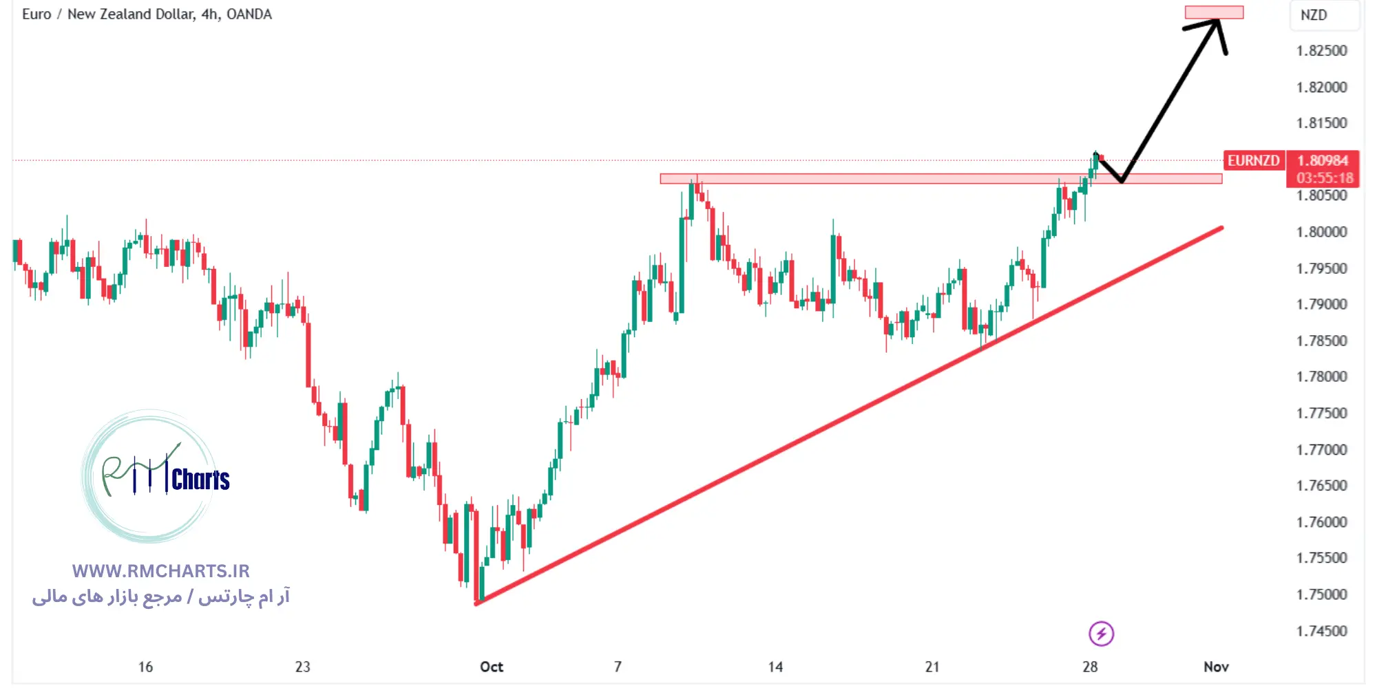 تحلیل تکنیکال جفت ارز EURNZD