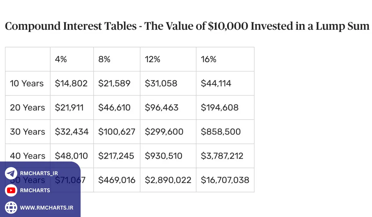 آینده سود مرکب در فارکس
