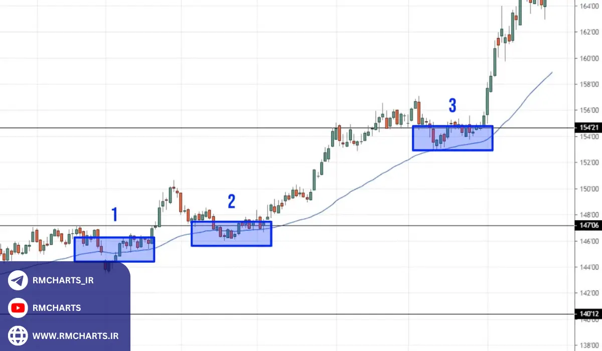 ارزش‌گذاری - آموزش کامل تحلیل بنیادی برای سرمایه‌گذاران