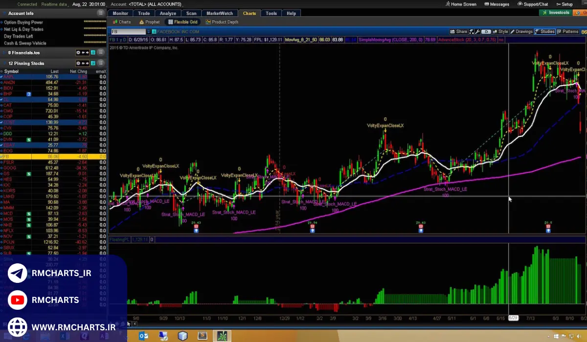 استراتژی‌های معاملاتی در Thinkorswim