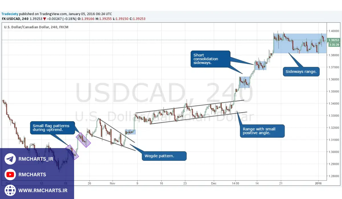استفاده از اطلاعات و نتیجه‌گیری - آموزش تحلیل بنیادی