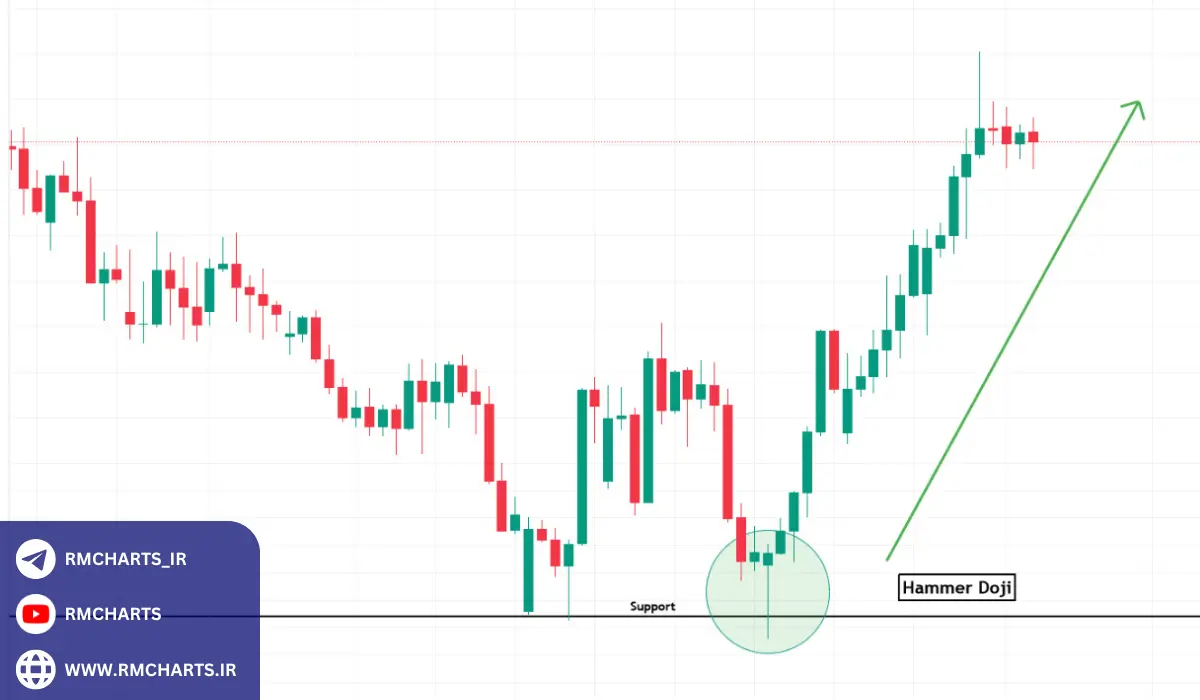 استفاده از الگوهای کندل استیک برای بهینه‌سازی معاملات الگوریتمی