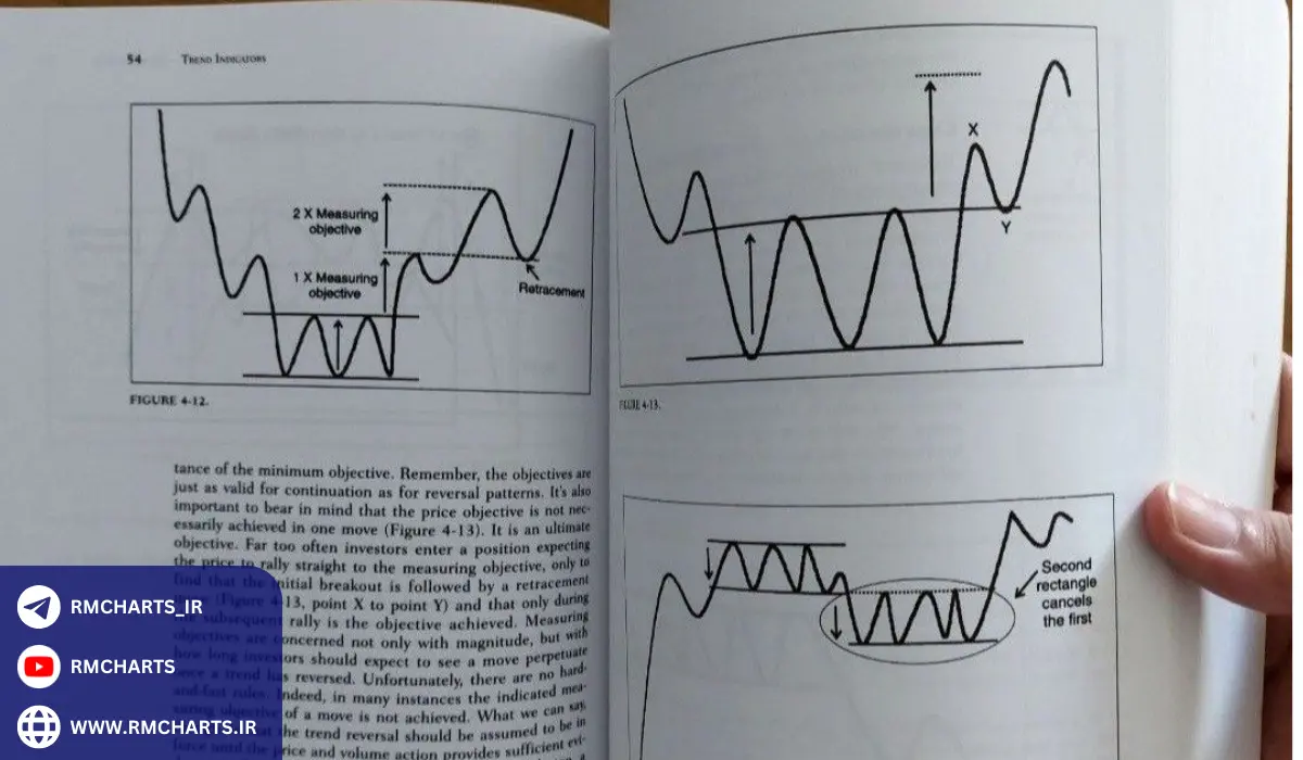 اصول بنیادی مارتین پرینگ در تحلیل تکنیکال
