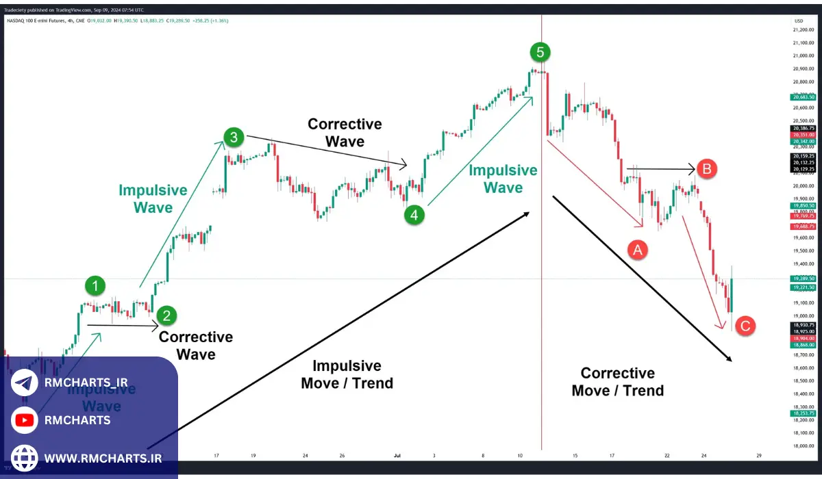 انواع موج‌ها در تحلیل موجی