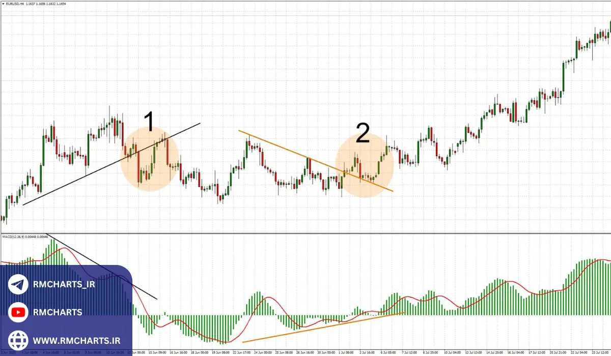 انواع واگرایی MACD