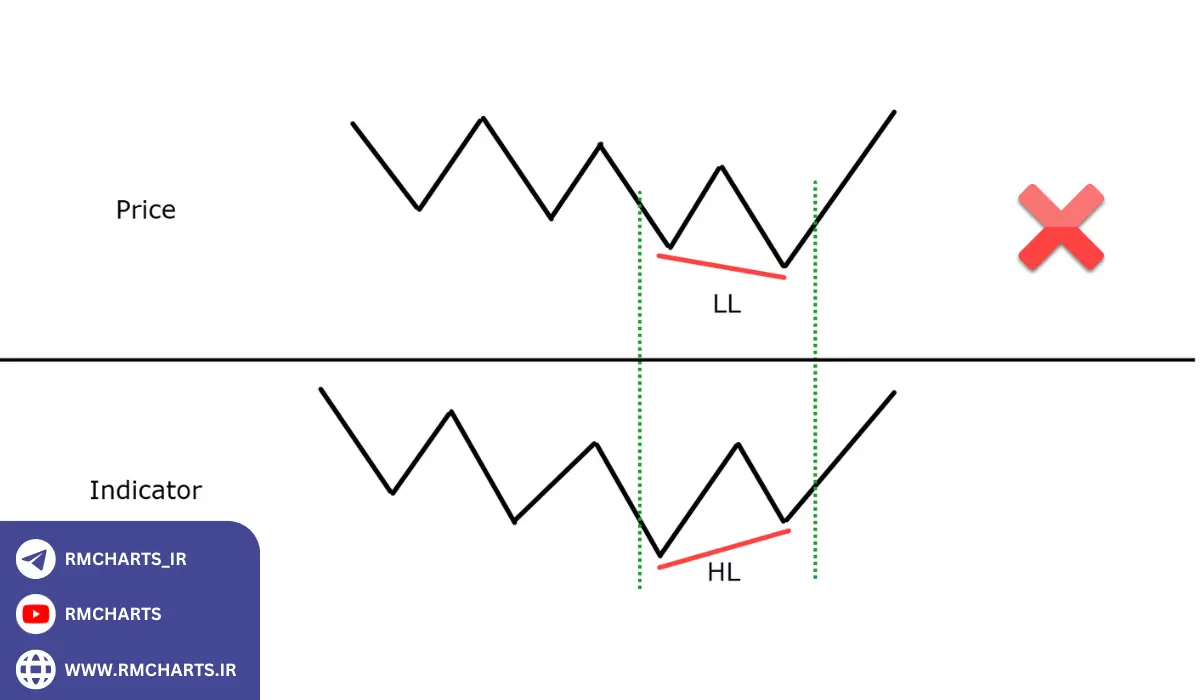 انواع واگرایی مخفی
