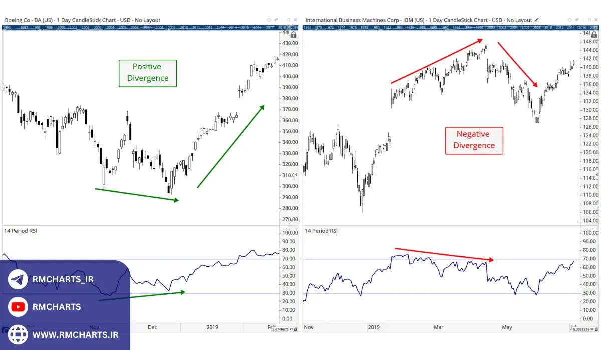 انواع واگرایی