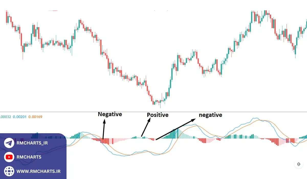 اهمیت واگرایی منفی در تحلیل تکنیکال