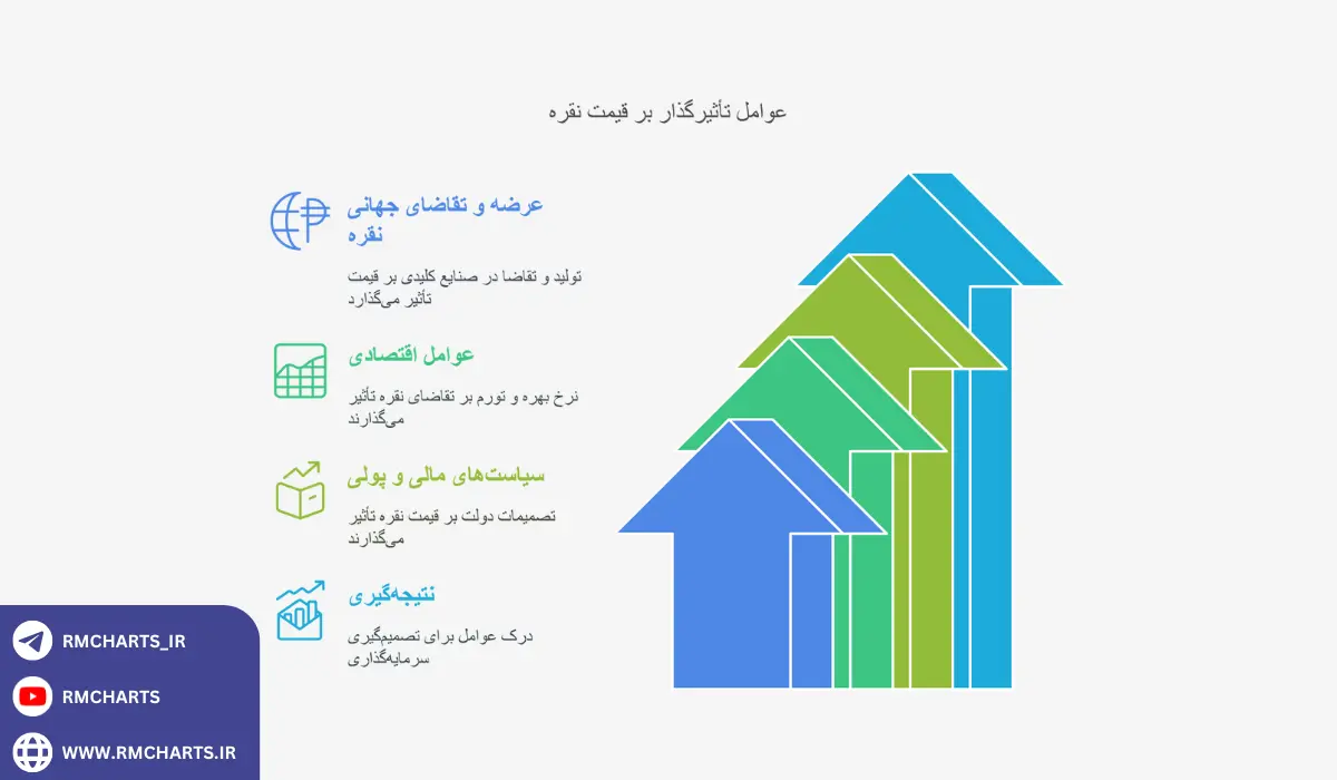 اینفوگرافیک عوامل تأثیرگذار بر قیمت نقره در بورس