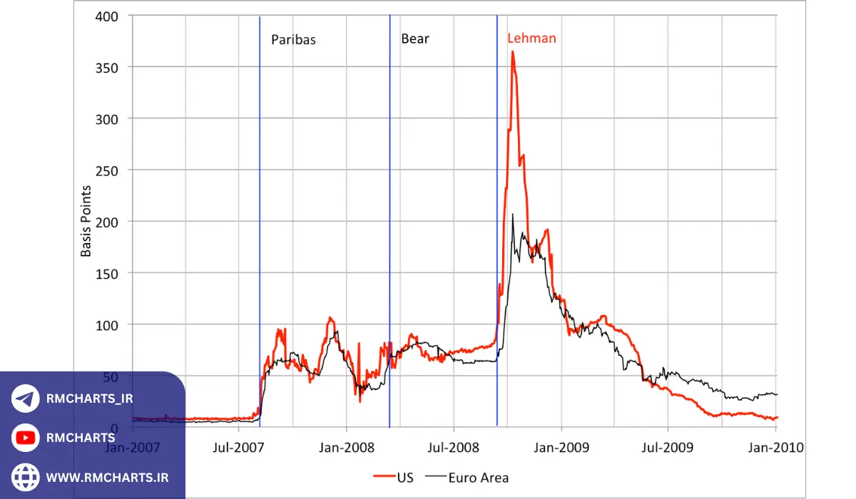 بحران مالی 2008 و فرصت‌های پیش‌رو برای اقتصاد جهانی