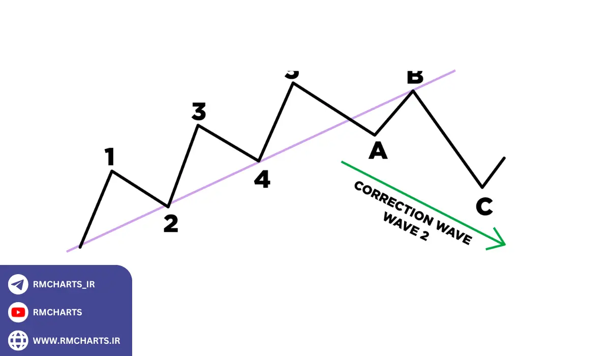 بررسی الگوهای موجی