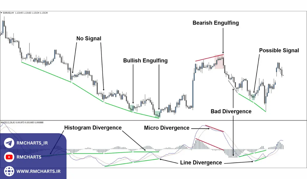بررسی عمیق‌تر واگرایی MACD نکات و استراتژی‌ها