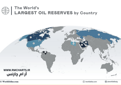 بیشترین ذخایر نفت جهان