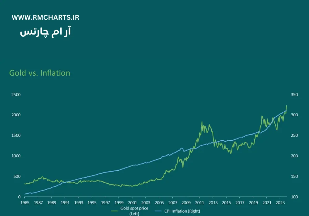 تأثیر تورم بر قیمت طلا