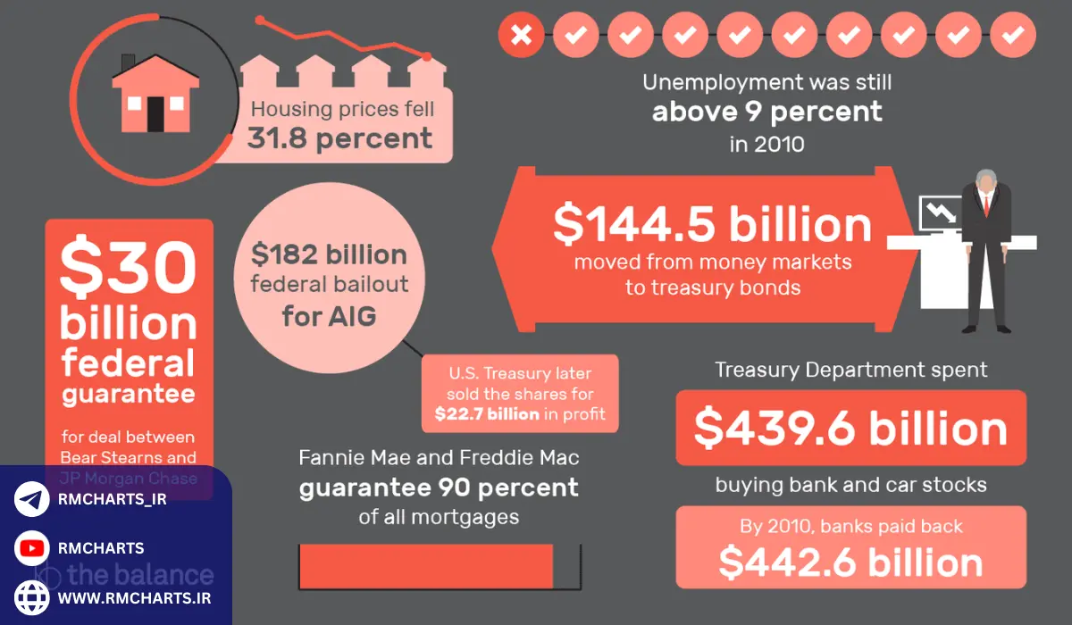 تأثیرات بحران مالی 2008 بر اقتصاد جهانی