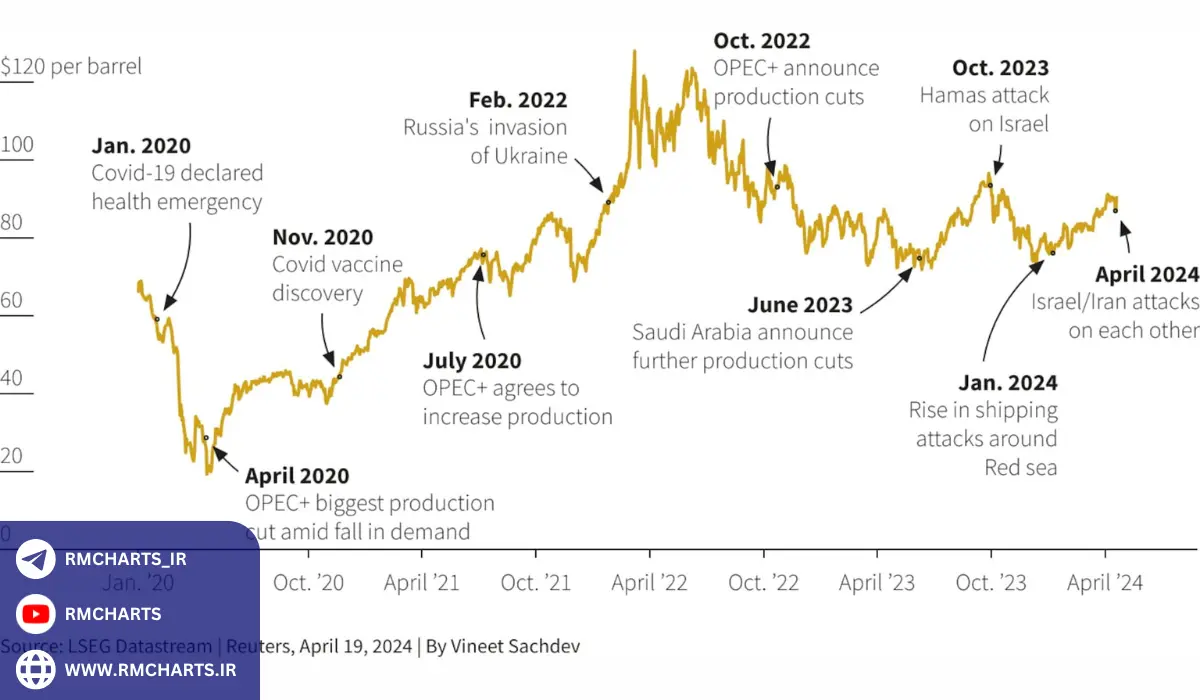 تاثیر بزرگترین تولید کننده نفت جهان بر بازار جهانی