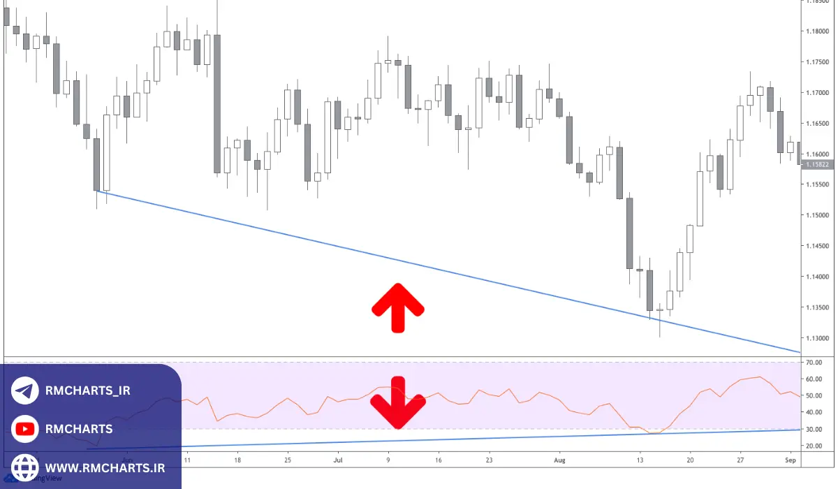 تجزیه و تحلیل تاریخچه واگرایی RSI