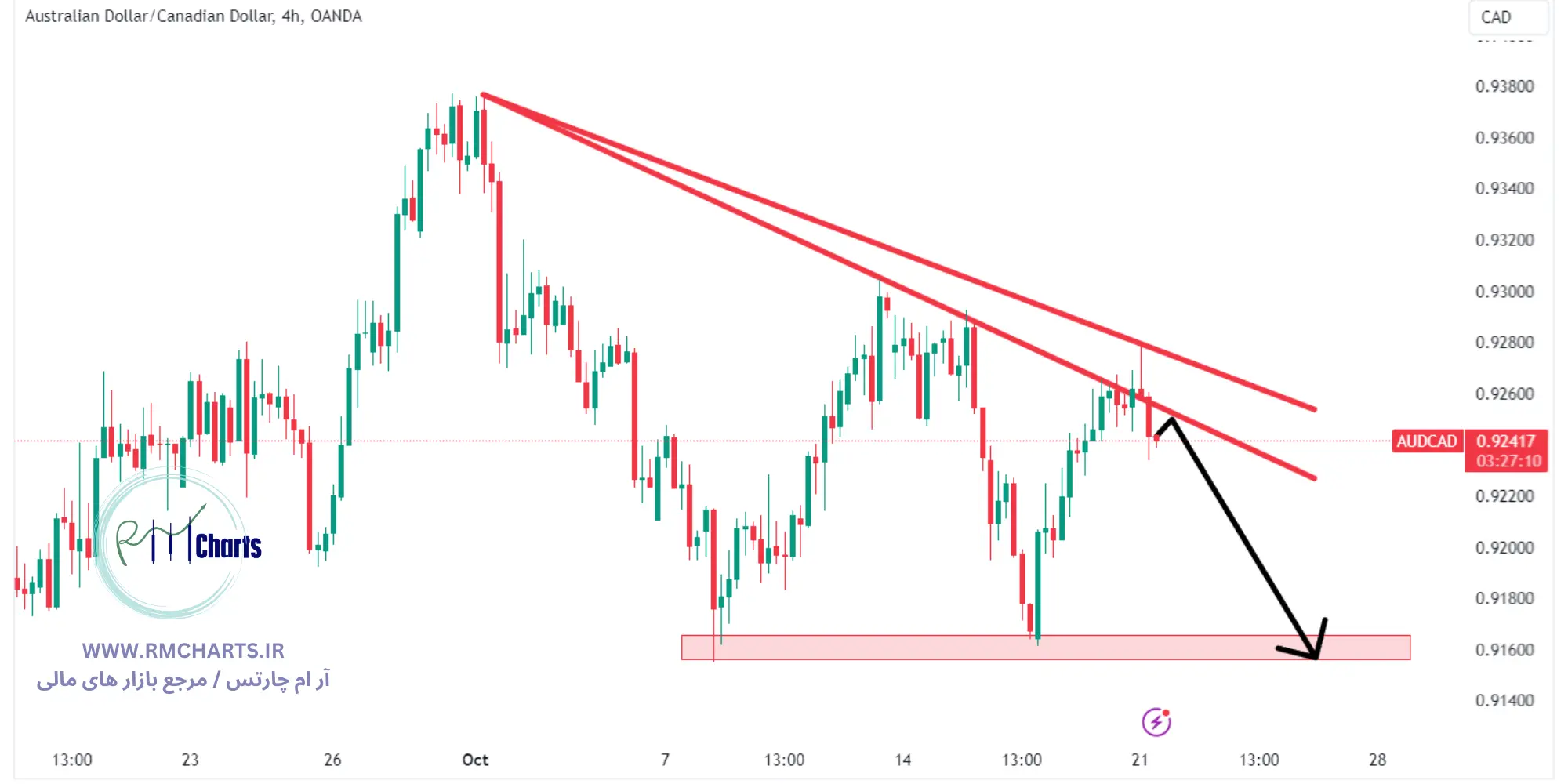 تحلیل تکنیکال جفت ارز AUDCAD