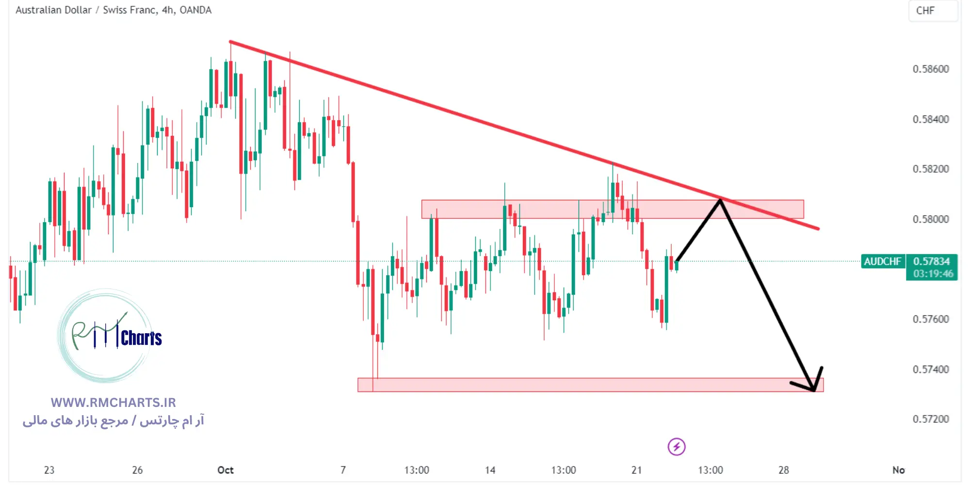 تحلیل تکنیکال جفت ارز AUDCHF