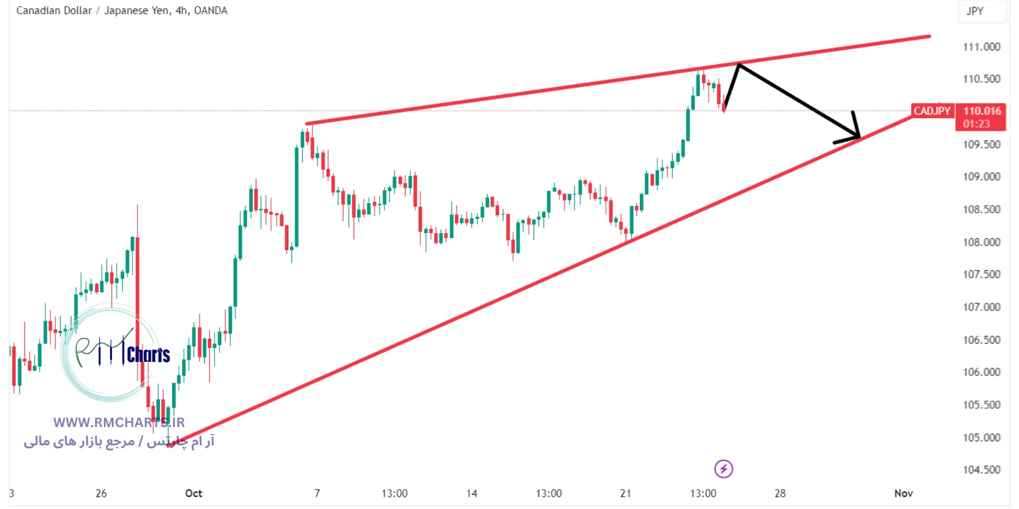 تحلیل تکنیکال جفت ارز CADJPY