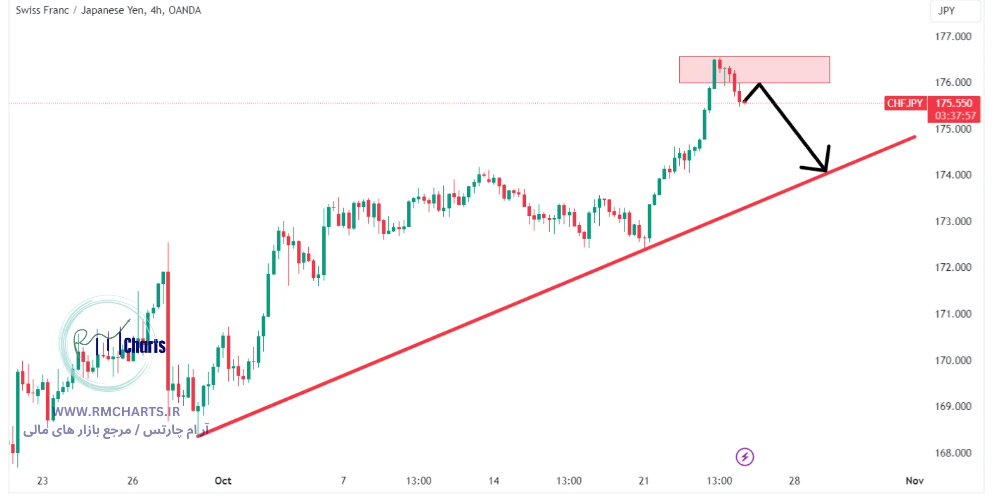 تحلیل تکنیکال جفت ارز CHFJPY