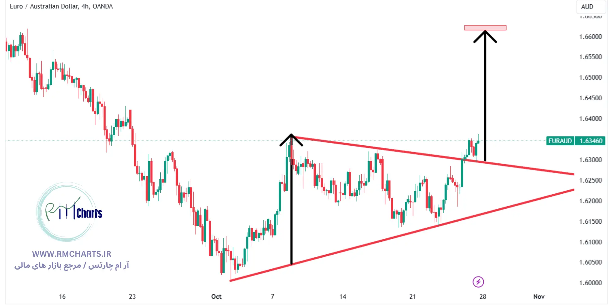 تحلیل تکنیکال جفت ارز EURAUD