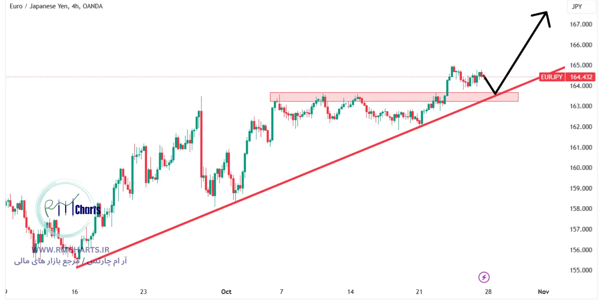 تحلیل تکنیکال جفت ارز EURJPY