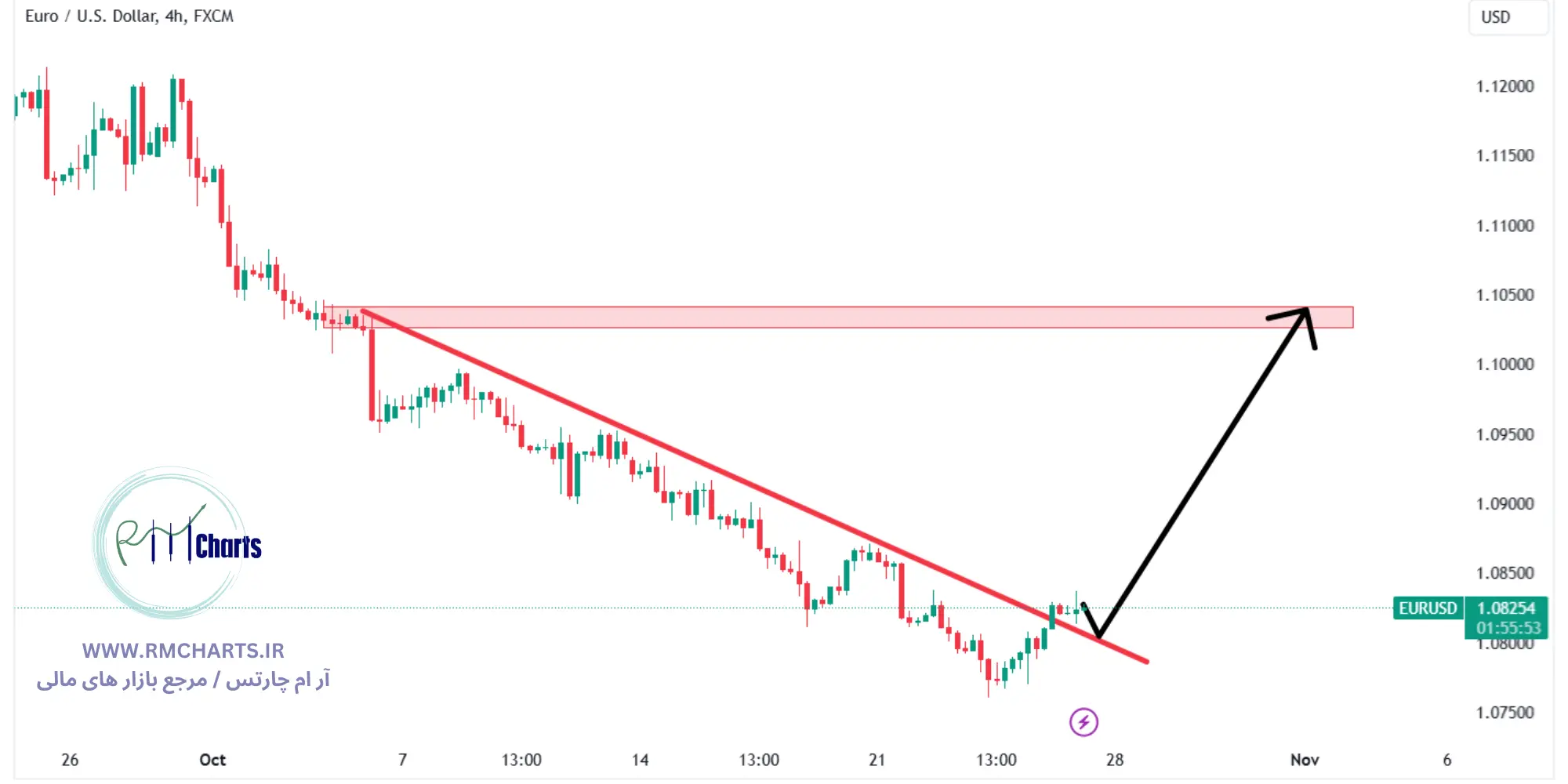 تحلیل تکنیکال جفت ارز EURUSD