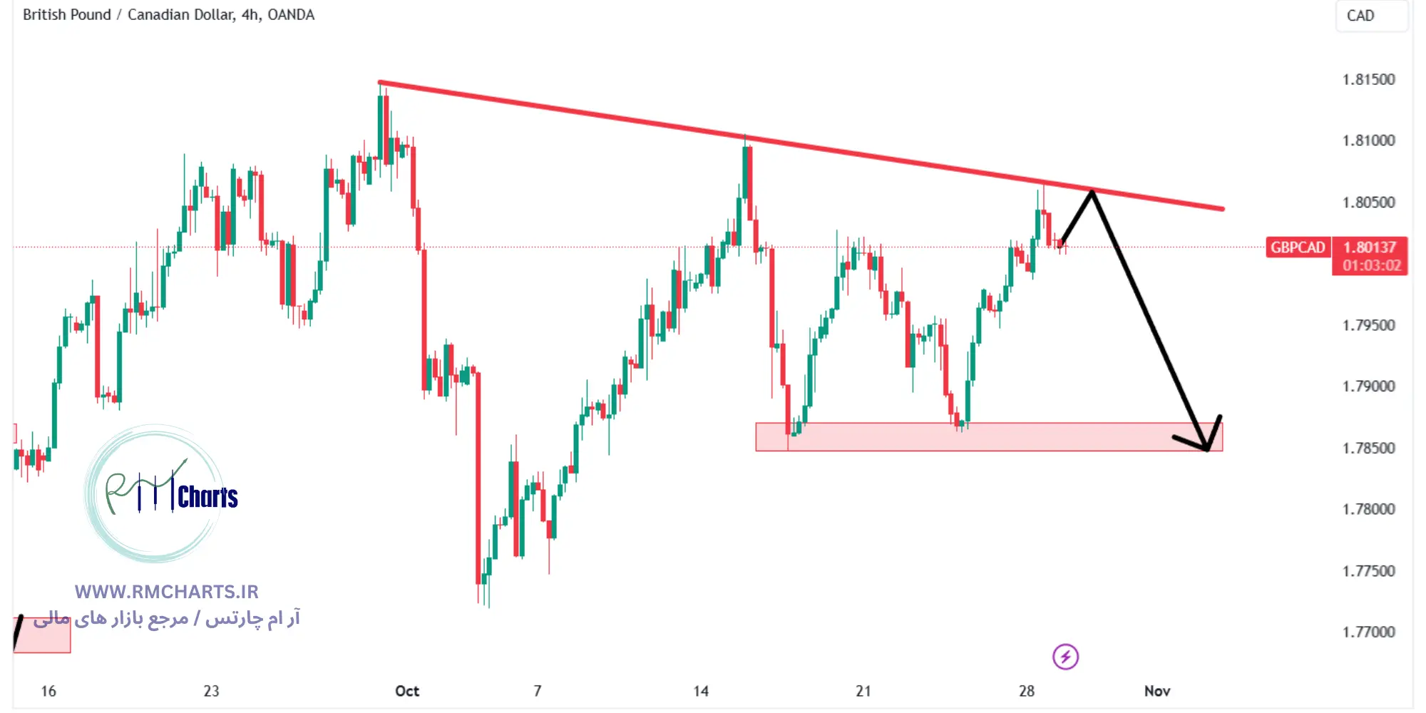 تحلیل تکنیکال جفت ارز GBPJPY