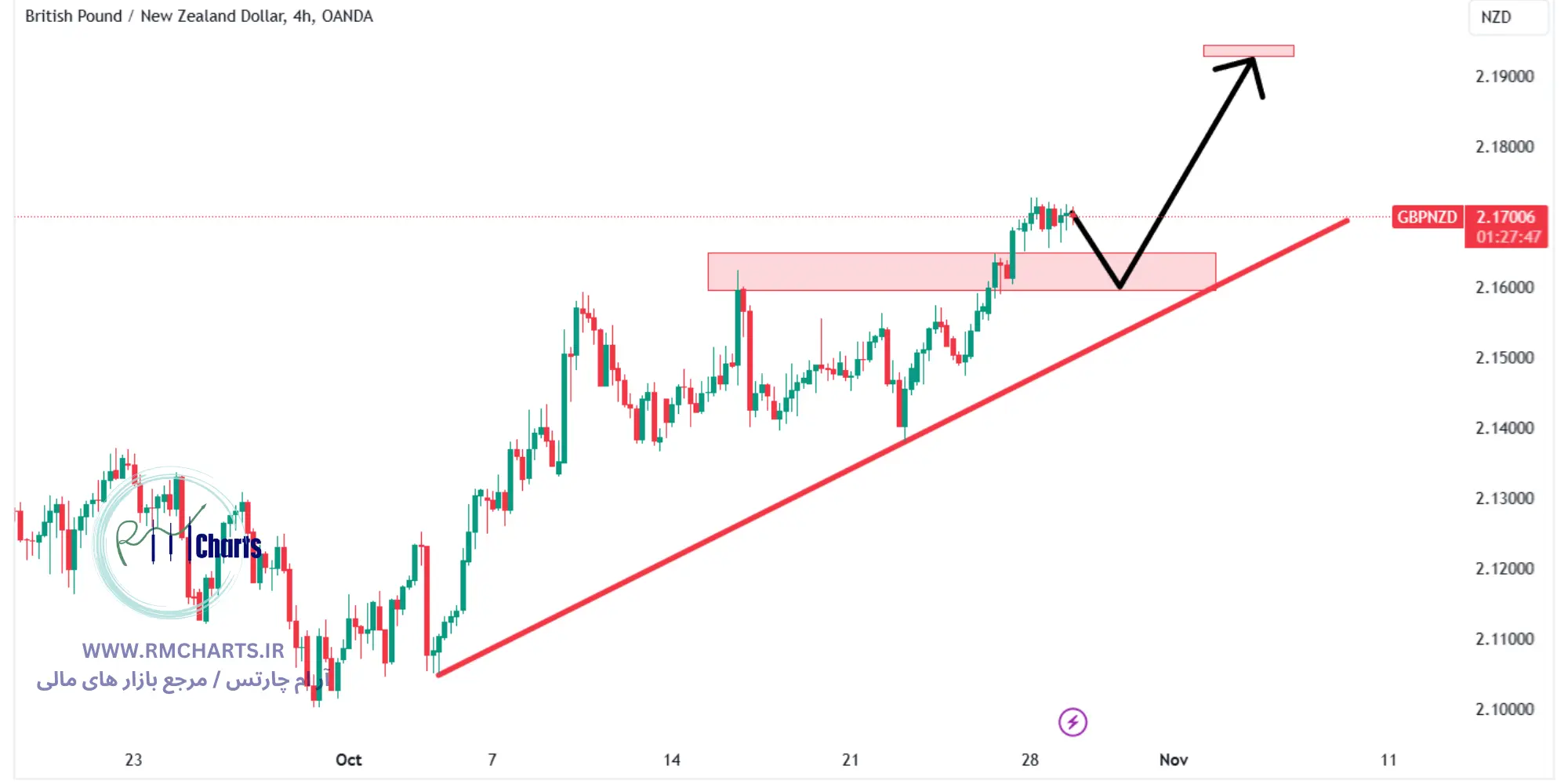 تحلیل تکنیکال جفت ارز GBPNZD
