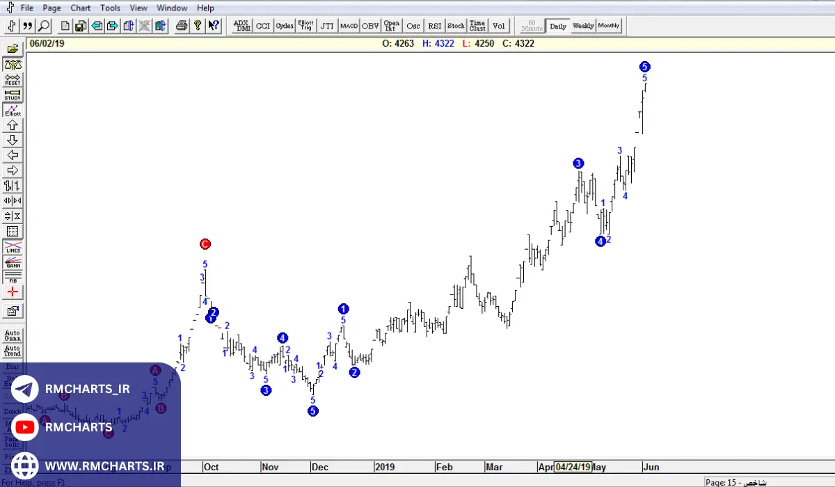 تحلیل تکنیکال در ادونسد گت