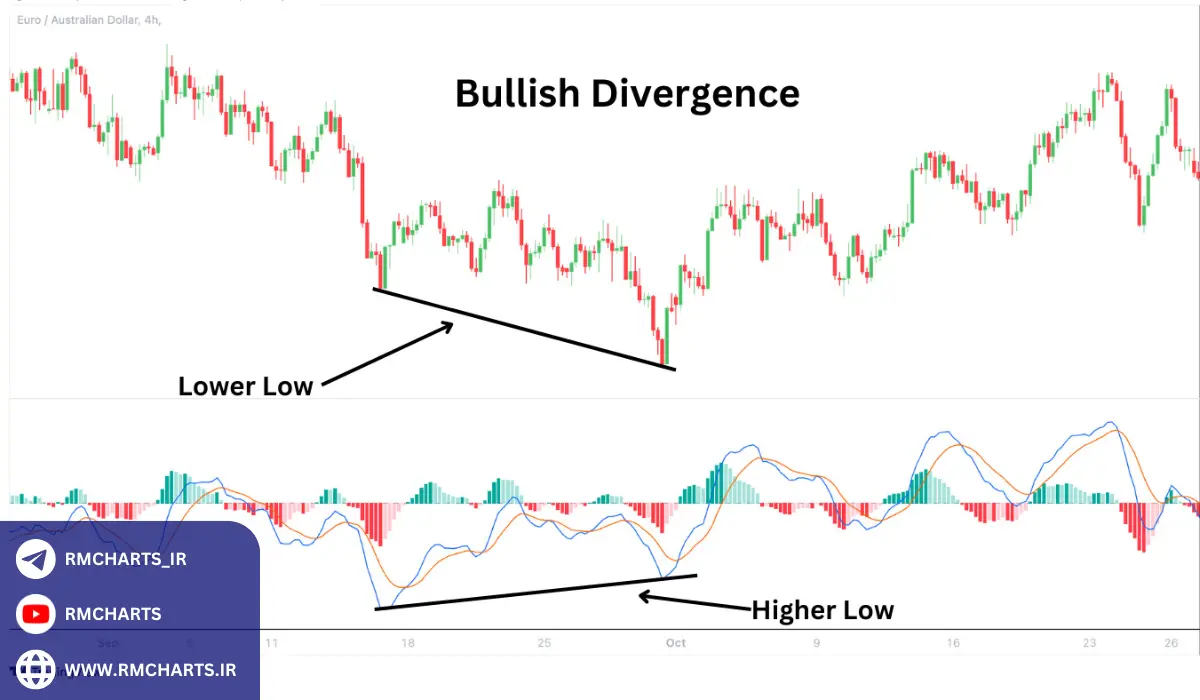 ترکیب واگرایی MACD با دیگر ابزارهای تحلیل