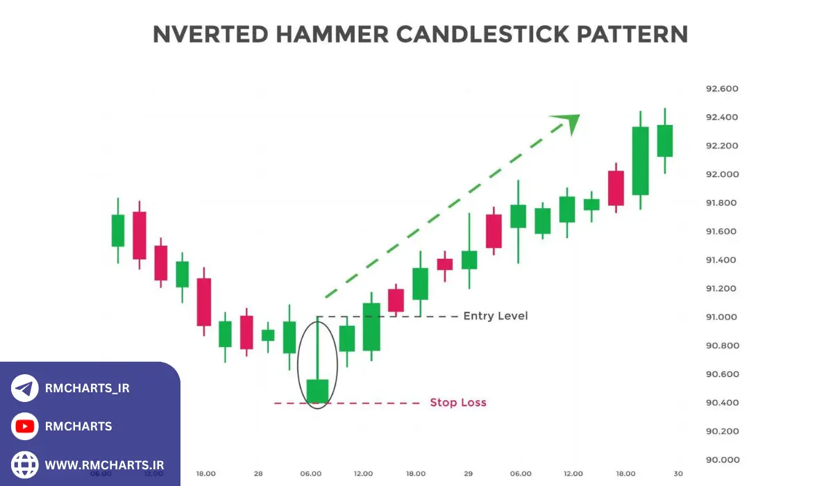 ترکیب کندل چکش معکوس با سایر ابزارهای تحلیل تکنیکال