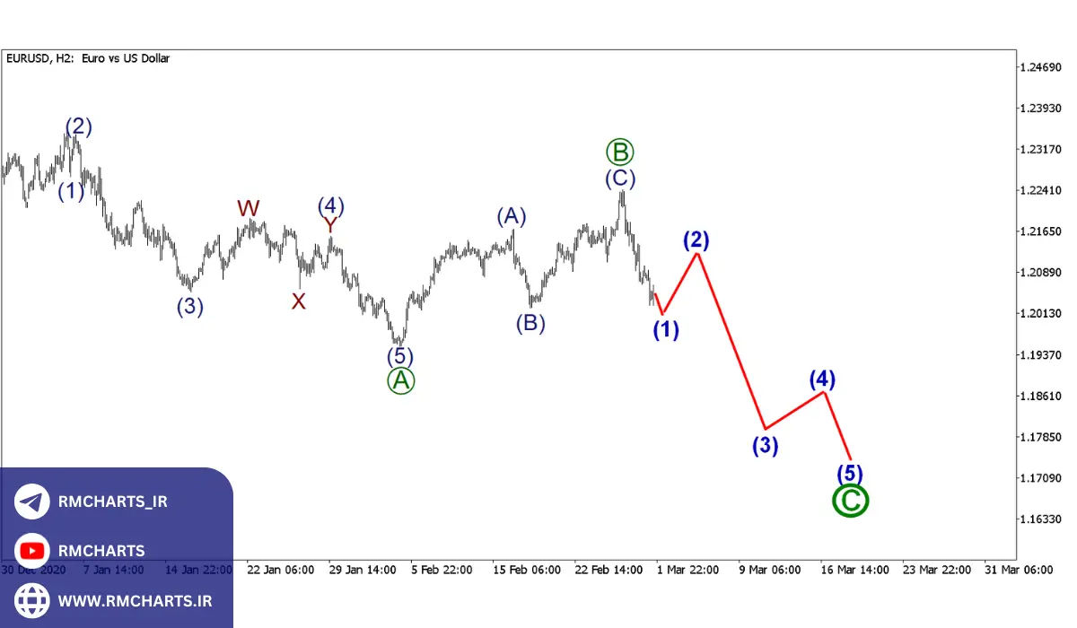تعیین نقاط ورود و خروج با استفاده از تحلیل موجی
