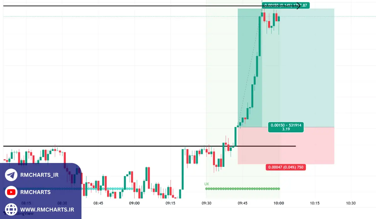 رفتار قیمت و روانشناسی بازار